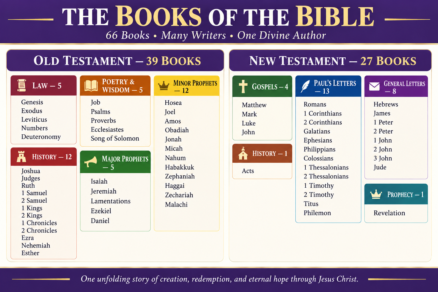 A colorful chart listing all 39 Old Testament books and all 27 New Testament books by category